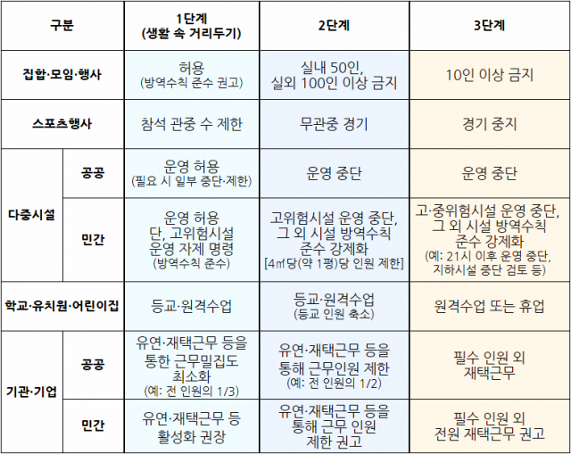 사회적 거리두기 주요 내용. 보건복지부