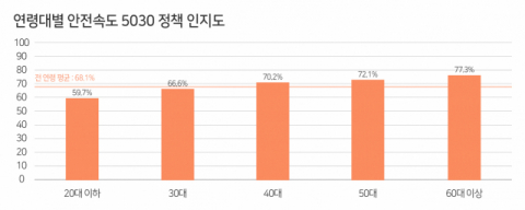 연령대별 안전속도 5030 정책인지도.