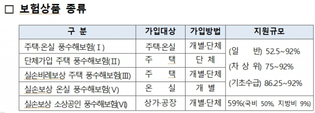 풍수해보험 상품 종류. 행정안전부