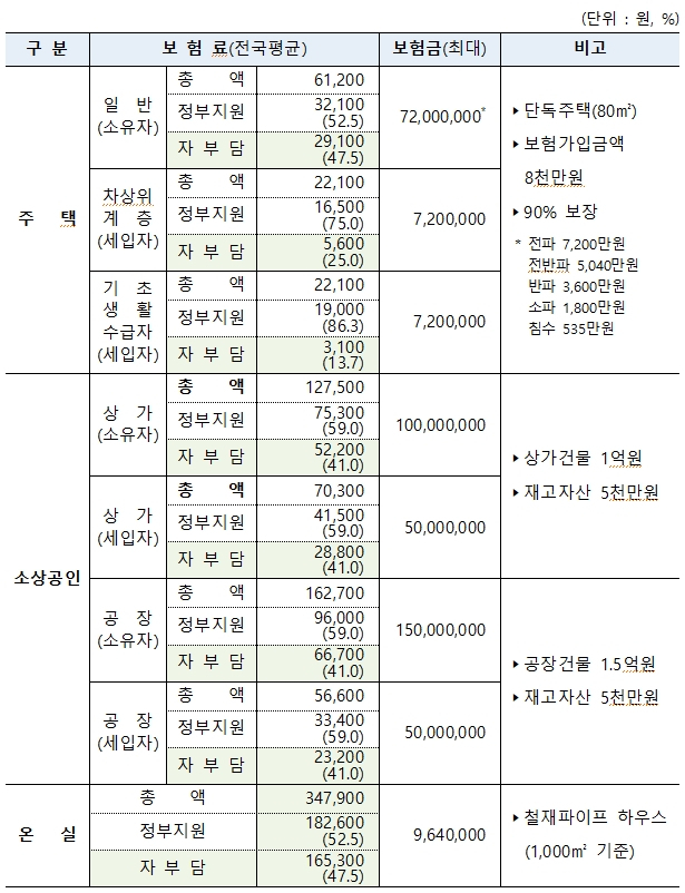 풍수해보험료(연납) 및 보험금 예시. 행정안전부