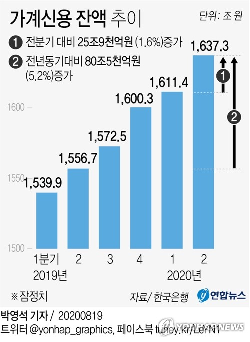 한국은행이 19일 발표한