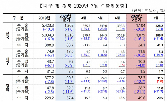 올 7월 대구경북 수출입동향. 증가율은 전년동기 대비. 한국무역협회 대구경북지역본부 제공