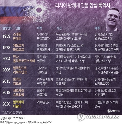 러시아의 야권운동가 알렉세이 나발니(44)를 둘러싸고 독살시도 의혹이 증폭되고 있다. 나발니가 러시아 기득권층에 눈엣가시인 데다가 러시아에서 소련 시절부터 수많은 반체제인사들이 독살된 전례가 있기 때문이다. 연합뉴스