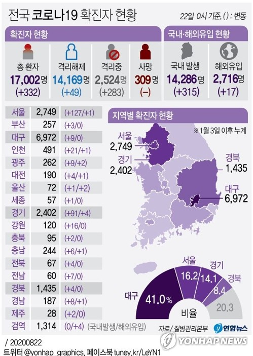 중앙방역대책본부는 22일 0시 기준으로 국내 신종 코로나바이러스 감염증(코로나19) 신규 확진자가 332명 늘어 누적 1만7천2명이라고 밝혔다. 연합뉴스
