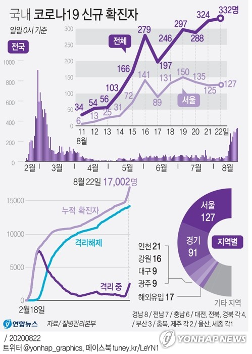 중앙방역대책본부는 22일 0시 기준으로 국내 신종 코로나바이러스 감염증(코로나19) 신규 확진자가 332명 늘어 누적 1만7천2명이라고 밝혔다. 연합뉴스