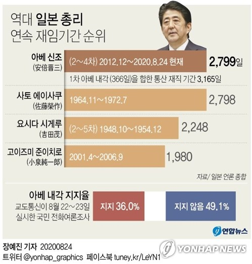 아베 신조(安倍晋三) 일본 총리가 24일 연속 재임 최장 기록을 달성했지만, 유권자의 민심은 사실상 완전히 돌아섰다는 분석이 나온다. 연합뉴스
