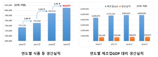 연도별 식품 등 생산실적. 식약처 제공