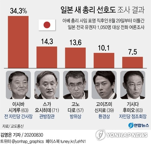 교도통신이 아베 신조(安倍晋三) 총리 사임 표명 직후인 29일부터 이틀간 전국 유권자 1천50명을 대상으로 전화 여론조사를 한 결과에 따르면, 이시바시게루(石破茂) 전 자민당 간사장이 34.3%의 지지를 얻어 1위에 올랐다. 연합뉴스
