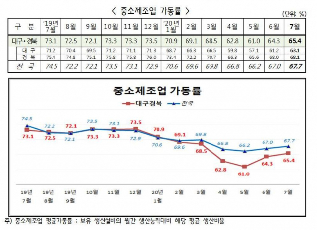 대구경북 중소제조기업 가동률 추이. 중소기업중앙회 대구경북본부 제공