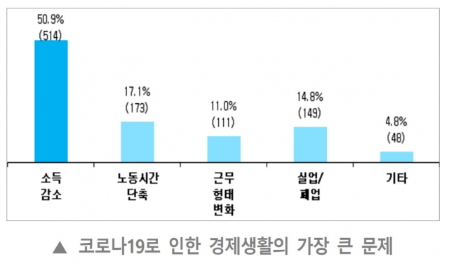 대구시민을 대상으로 실시한 