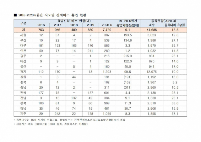 2016~2020.6월간 시도별 전세버스 휴업 현황. 김상훈 의원실 제공