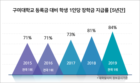 구미대 등록금 대비 학생 1인당 장학금 지급률(5년간) 도표. 구미대 제공