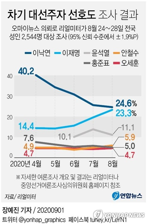 오마이뉴스 의뢰로 리얼미터가 8월24∼28일 전국 성인 2천544명을 대상으로 조사한 결과 민주당 이낙연 대표에 대한 선호도는 전월보다 1.0%포인트 내린 24.6%로 조사됐다. 연합뉴스 연합뉴스