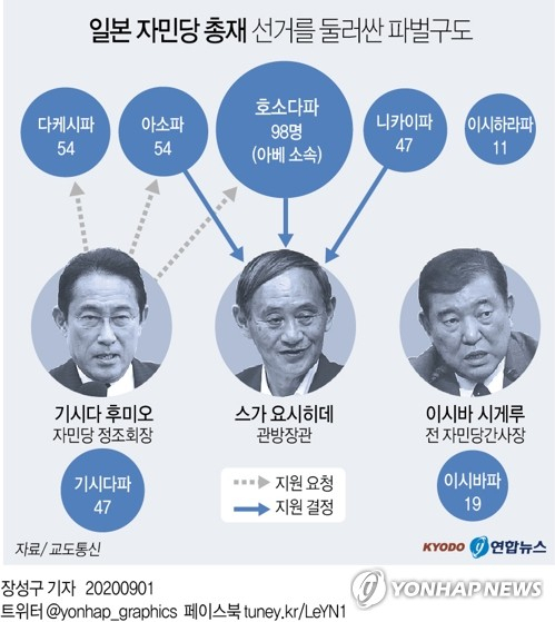 스가 요시히데(菅義偉) 일본 관방장관이 최근 사의를 밝힌 아베 신조(安倍晋三) 총리의 후임자가 될 것이라는 전망이 확산하고 있다. 일본 총리를 사실상 결정하는 집권 자민당 총재 선거에서 스가 관방장관이 각 파벌의 지지를 확대해 우위를 차지했다고 일본 최대 일간지 요미우리신문이 1일 보도했다. 연합뉴스