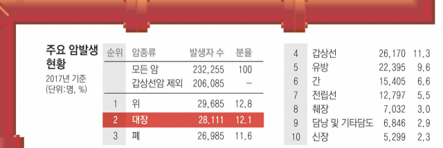 백성규 계명대 동산병원 대장항문외과 교수