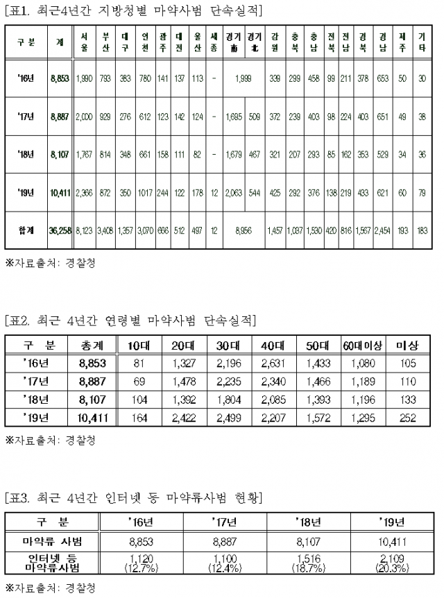 최근 4년간 마약사범 관련 현황. 김용판 의원실 제공