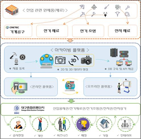 종합유통단지 스마트 딜 거래 플랫폼 구축 방향. 대구종합유통단지관리공단 제공
