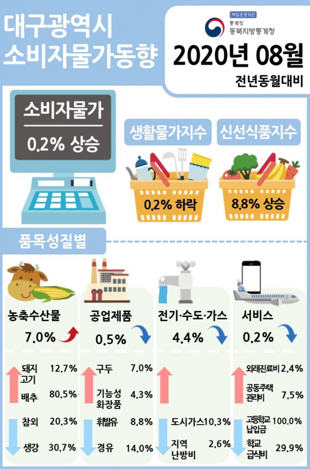 지난 8월 대구지역 소비자물가동향 요약. 동북지방통계청 제공