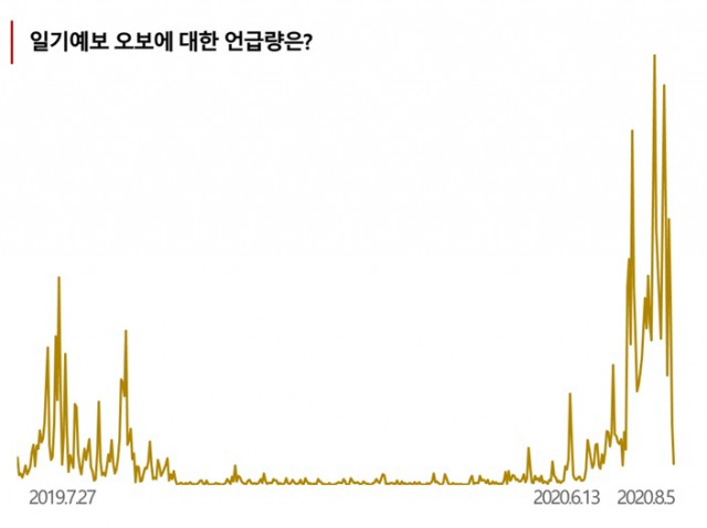 인터넷 키워드 중 일기예보 오보 관련 언급량. 더아이엠씨 제공