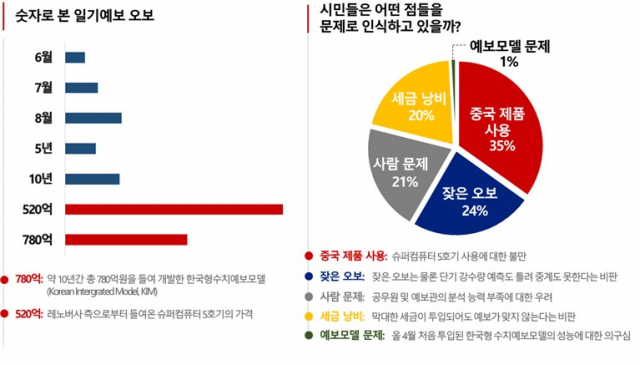 오보 관련 시민들이 인식하는 문제점과 숫자로 본 검색 키워드. 더아이엠씨 제공