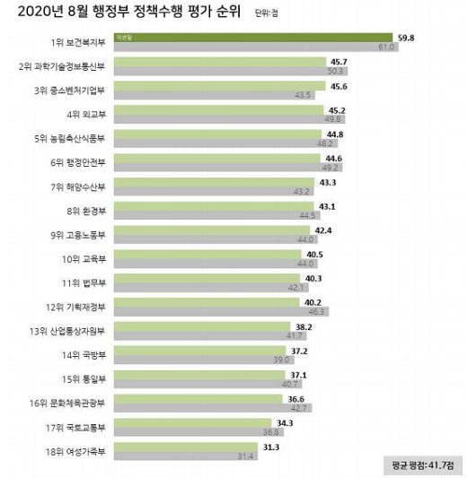 정부부처 평가 여론조사에서 보건복지부가 1위를 차지했다. 리얼미터 제공.