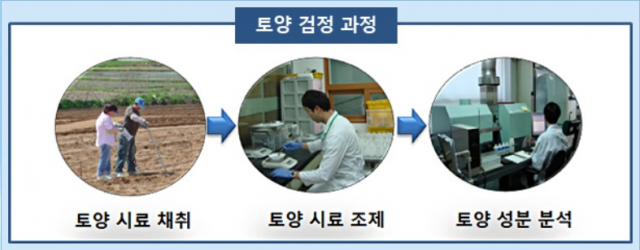 토양 검정 과정.