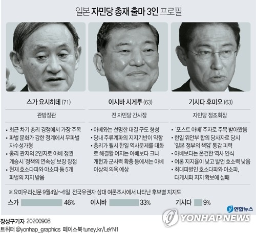 지난 7년 8개월간 연속 집권한 아베 신조(安倍晋三) 일본 총리의 후임을 뽑는 자민당 총재 선거에 3명이 출사표를 던졌다. 연합뉴스