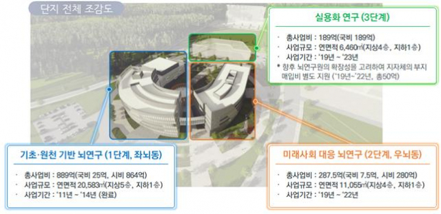 뇌연구원 전체 조감도. 한국뇌연구원 제공