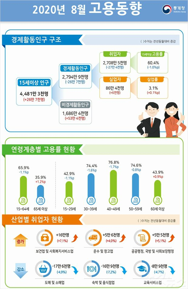 8월 고용동향. 통계청