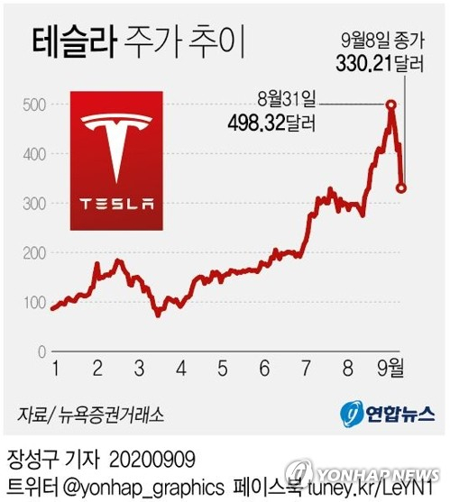 지난 8일(현지시간) 테슬라 주가는 종가 기준 전날 대비 21.06% 급락한 330.21달러였다. 하루 만에 국내 투자자들이 보유한 테슬라 주식 가치(지난 8일 기준)가 약 8억1천683만달러(9천724억원) 줄어든 것이다. 연합뉴스 연합뉴스