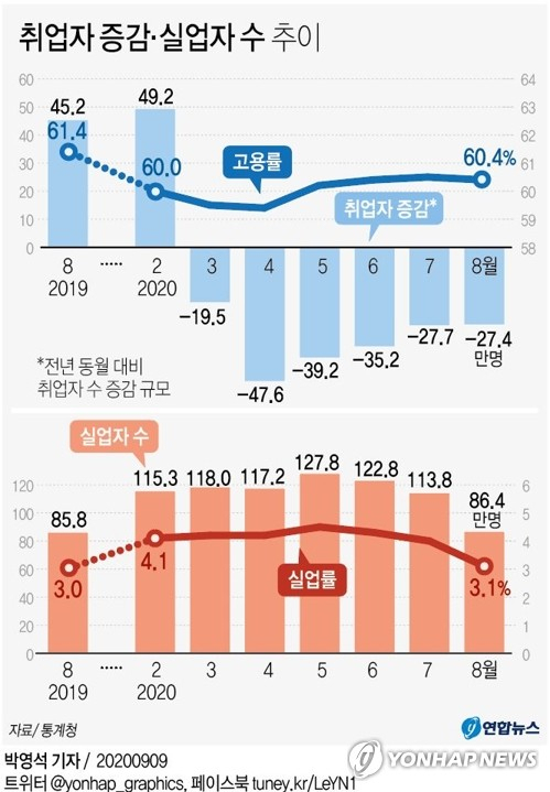 통계청이 9일 발표한 