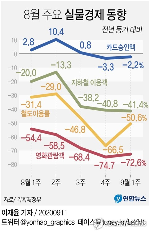 정부가 수도권 등의 신종 코로나바이러스 감염증(코로나19) 재확산과 사회적 거리두기 강화 영향으로 실물경제의 불확실성이 확대되고 있다고 진단했다.정부가 전날 비상경제회의에서 공개한 속보 지표를 보면, 카드 승인액·철도 이용률·지하철 이용률·영화관 관람객 모두 8월 후반부로 갈수록 감소폭이 커지는 등 대면서비스업을 중심으로 코로나19 재확산 영향이 크게 미치는 모습이다. 연합뉴스 연합뉴스