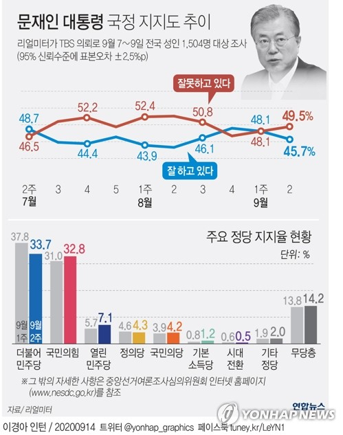 리얼미터가 YTN 의뢰로 지난 7∼11일 닷새간 전국 유권자 2천521명을 대상으로 조사한 결과 문 대통령 국정 수행에 대한 긍정 평가는 전주보다 2.5%포인트 내린 45.6%로 조사됐다. 연합뉴스 연합뉴스