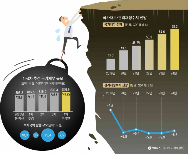 2차 재난지원금 지급을 위한 2020년도 제4회 추가경정예산안 제출 자료가 13일 서울 여의도 국회 의원회관에 도착, 의원실로 옮겨지고 있다. 연합뉴스