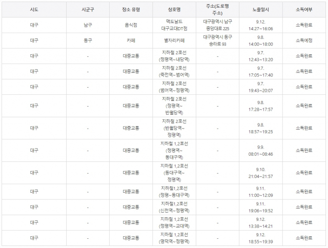16일 오후 대구시민들에 발송된 긴급재난문자를 통해 알려진 코로나바이러스감염증-19(코로나19) 확진자인 경북 경산 거주 60대 남성의 전체 이동경로(동선)가 공개됐다. 대구시 제공