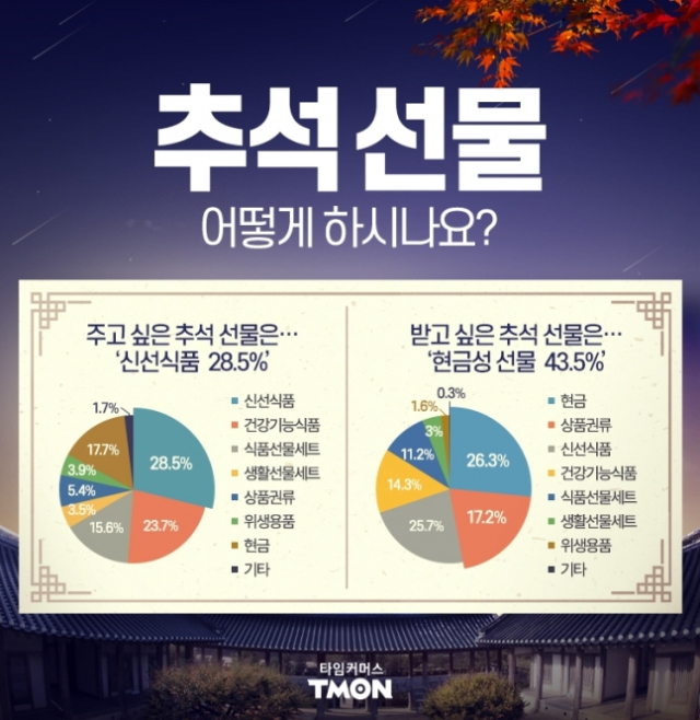 추석 선물 설문조사. 티몬 제공