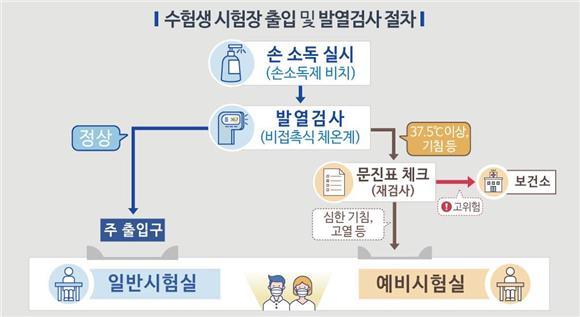 2020년도 7급 공무원 시험 응시자 시험장 출입 및 발열검사 등 절차. 인사혁신처