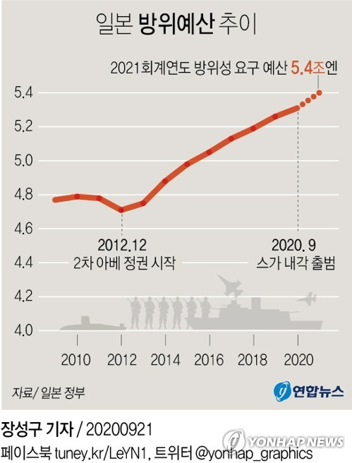 스가 요시히데(菅義偉) 내각이 아베 신조(安倍晋三) 정권의 계승을 표방한 가운데 일본 방위비 규모가 7년 연속 사상 최대 기록을 경신할 것으로 관측된다. 연합뉴스 연합뉴스