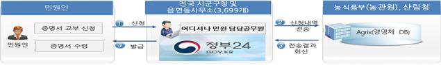 농식품부 제공