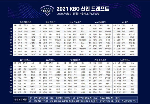 21일 서울 웨스틴조선호텔에서 10개 구단 관계자만 참석한 가운데 2021 KBO 2차 신인 드래프트가 비대면으로 열렸다. 사진은 드래프트 결과. 연합뉴스