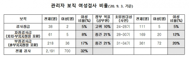 2020년 9월 3일 기준 검찰 내 관리자 보직 여성 검사 비율. 법무검찰개혁위원회