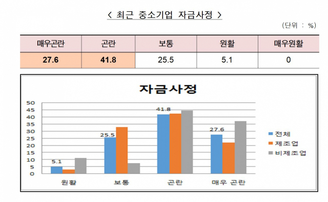 대구경북지역 중소기업 추석자금 수요조사 결과. 중소기업중앙회 대구경북지역본부 제공