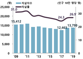 2009-2019 대한민국 자살률 등 통계. 통계청