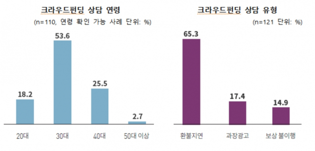 크라우드 펀딩 상담 연령과 유형. 소비자시민모임 제공