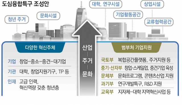 정부가 5개 광역시에 도심융합특구를 조성해 지역 경쟁력 회복에 나선다. 사진은 바르셀로나 포블레노우. 국토부 제공.