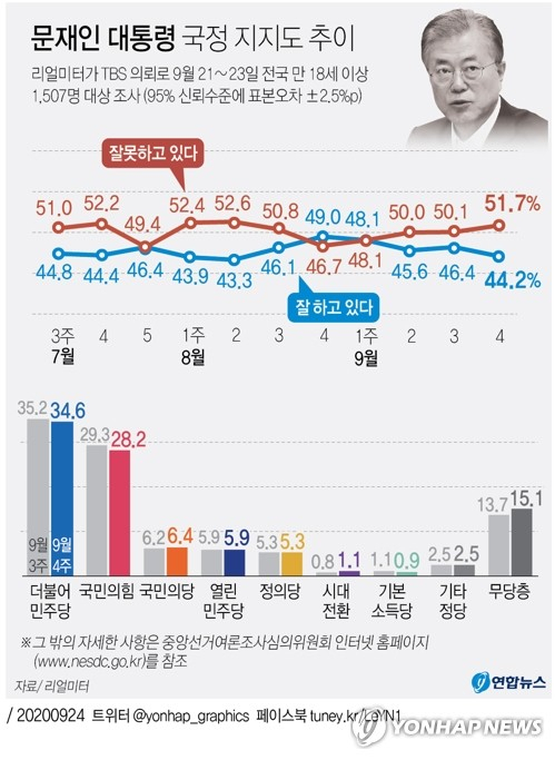 리얼미터가 TBS 의뢰로 지난 21일부터 23일까지 전국 유권자 1천507명을 대상으로 조사한 결과 문 대통령의 국정 수행 지지도(긍정 평가)는 전주보다 2.2%포인트 내린 44.2%로 나타났다. 부정평가는 51.7%로 한 주전보다 1.6%포인트 올랐다. 모름·무응답은 0.6%포인트 오른 4.2%였다. 연합뉴스 연합뉴스