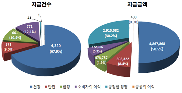 공익신고자 보호법 시행 9년 동안 공익신고자 지급액의 13배에 달하는 환수 효과를 얻은 것으로 집계 됐다. 단위 건, 천원. 권익위 제공.
