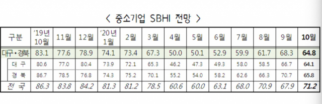 최근 1년간 중소기업 SBHI 전망. 중소기업중앙회 대구경북지역본부 제공