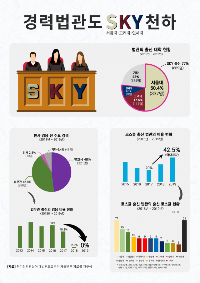 2013~2019년 임용된 경력법관의 77%가 서울대, 고려대, 연세대 출신으로 집계됐다. 최기상 의원실 제공