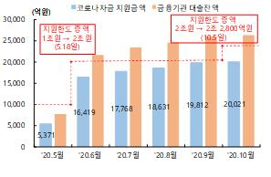 코로나 자금 월별 누적 지원액. 한국은행 제공